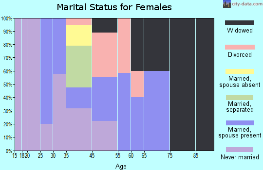 Vredenburgh marital status for females