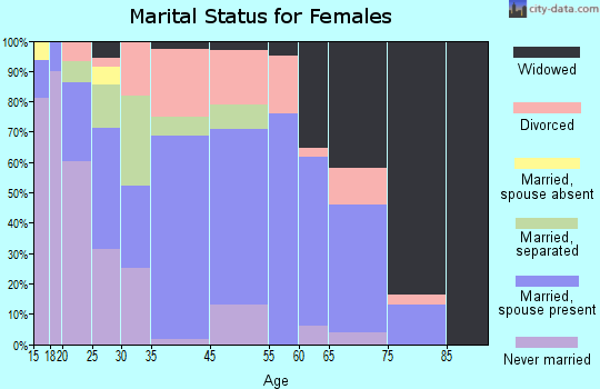 Willacoochee marital status for females