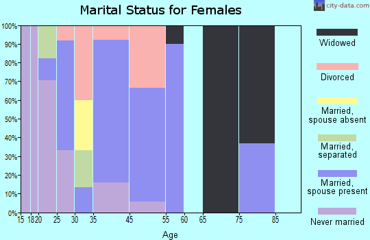 Williamson marital status for females