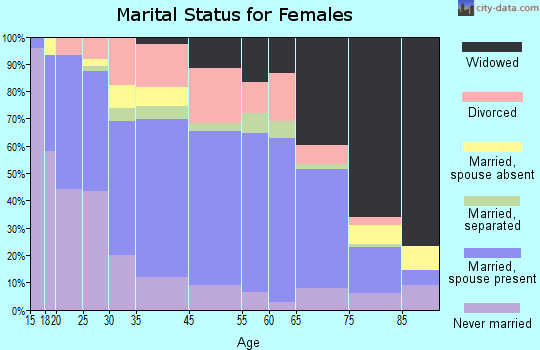Winder marital status for females