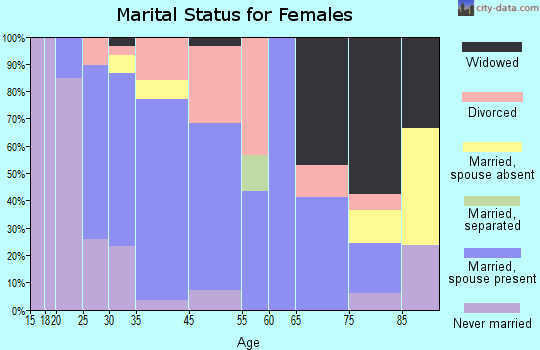 Winterville marital status for females