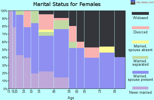 Woodbine marital status for females