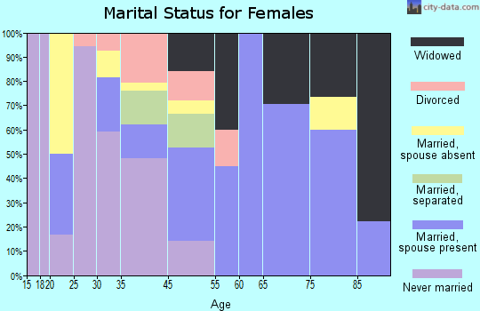 Woodland marital status for females