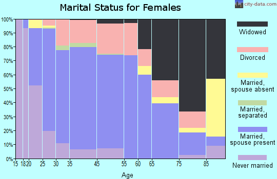 Woodstock marital status for females
