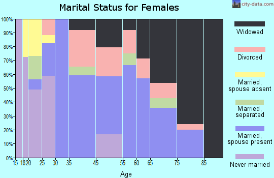 Wadley marital status for females