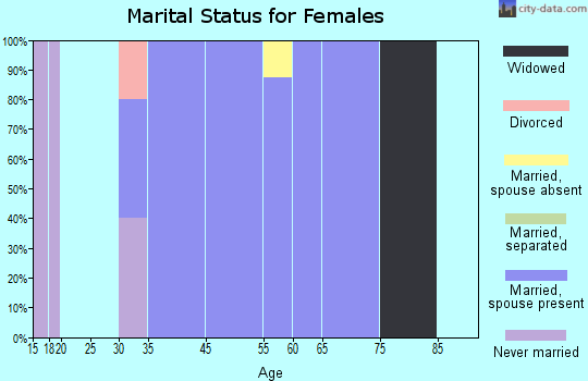 Woolsey marital status for females