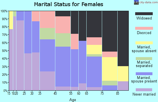 Wrightsville marital status for females