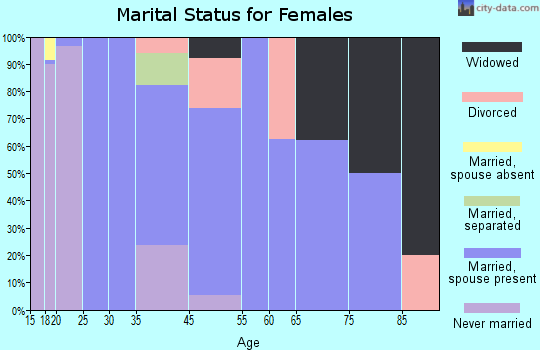 Young Harris marital status for females