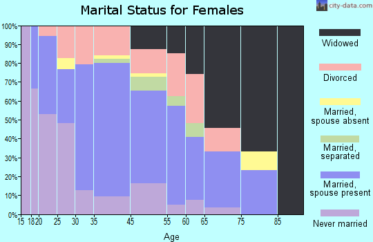 Zebulon marital status for females