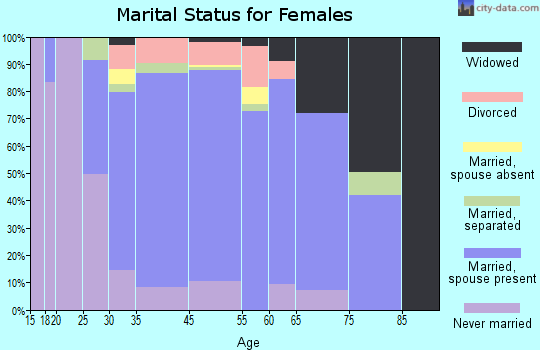 Ahuimanu marital status for females