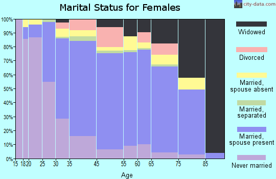 Aiea marital status for females