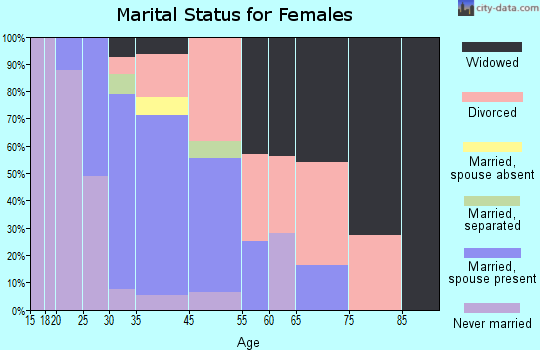 Ainaloa marital status for females