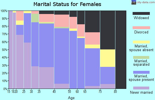 Anahola marital status for females