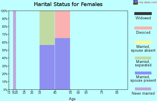 Eden Roc marital status for females