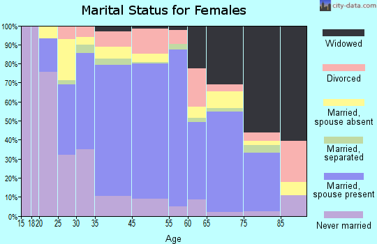 Ewa Beach marital status for females