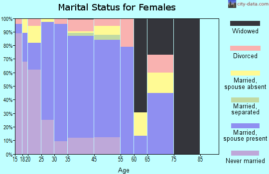 Ewa Gentry marital status for females