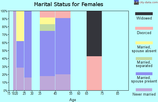 Fern Acres marital status for females
