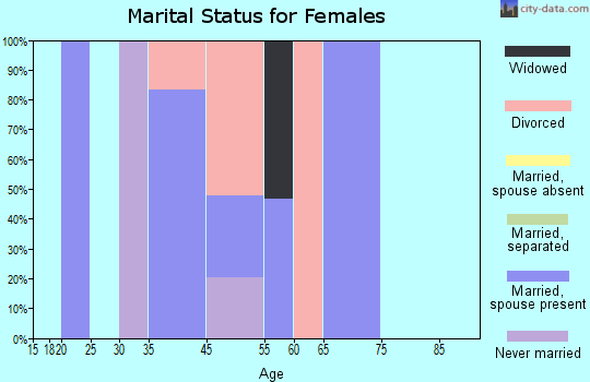 Fern Forest marital status for females