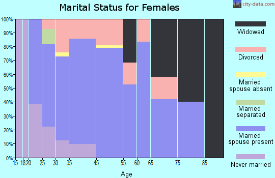 Walnut Grove marital status for females