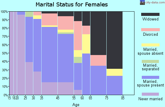 Haiku-Pauwela marital status for females