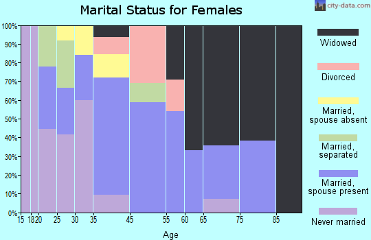 Halaula marital status for females