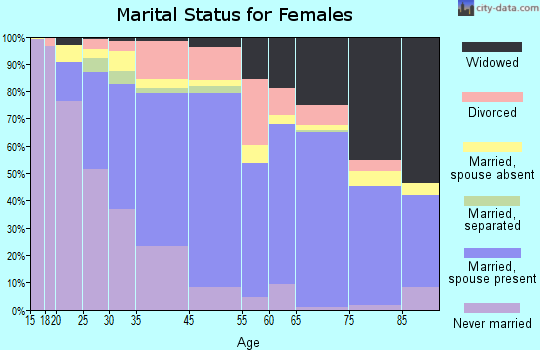Halawa marital status for females