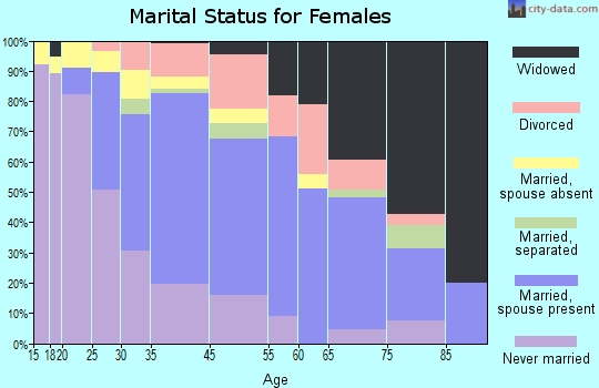 Haleiwa marital status for females