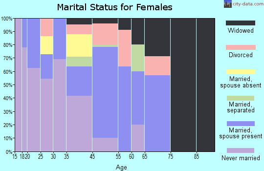 Hana marital status for females