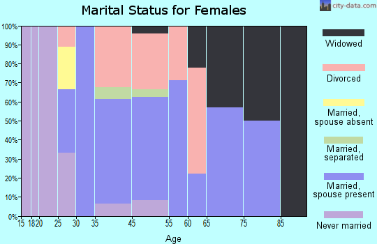 Hanalei marital status for females