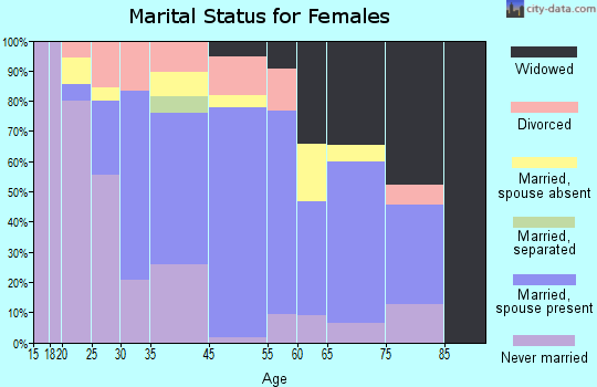 Hanamaulu marital status for females