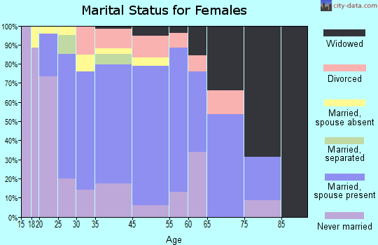 Hauula marital status for females