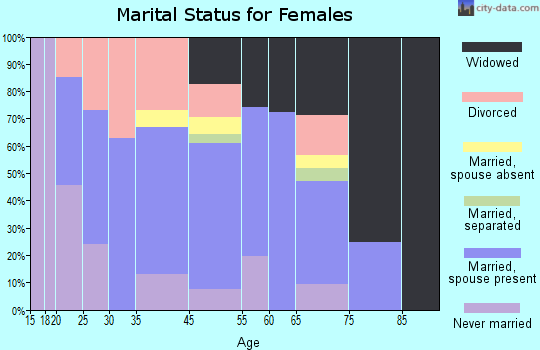 Warrior marital status for females