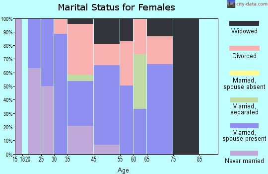 Hawaiian Acres marital status for females