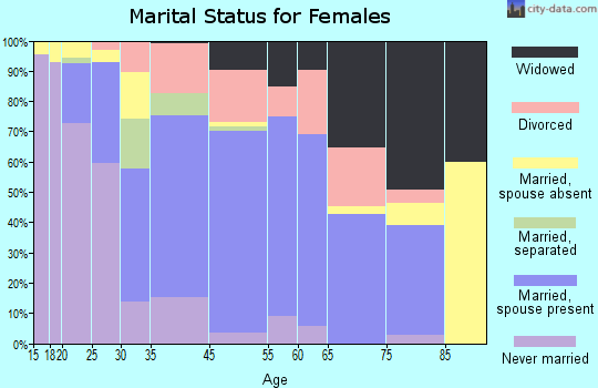 Hawaiian Beaches marital status for females