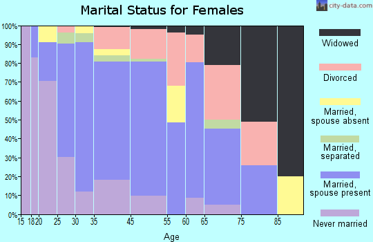 Hawaiian Paradise Park marital status for females