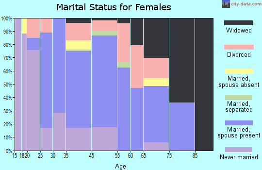 Hawi marital status for females