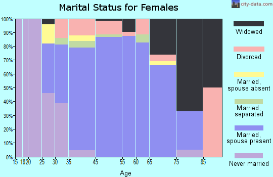 Heeia marital status for females
