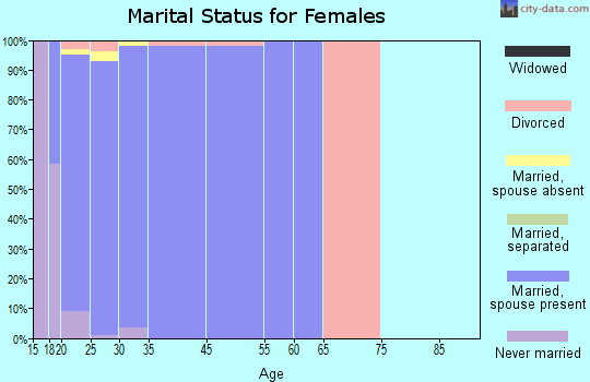 Hickam Housing marital status for females
