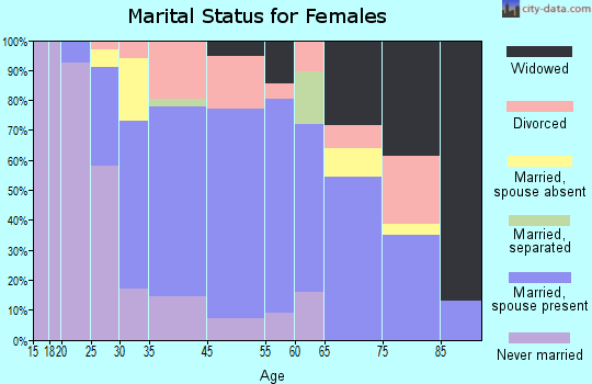 Holualoa marital status for females