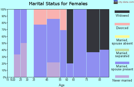 Waterloo marital status for females
