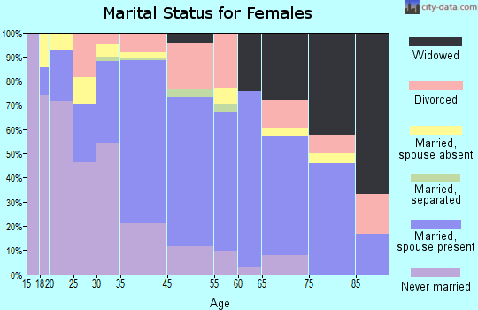 Honaunau-Napoopoo marital status for females