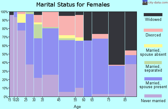 Honokaa marital status for females