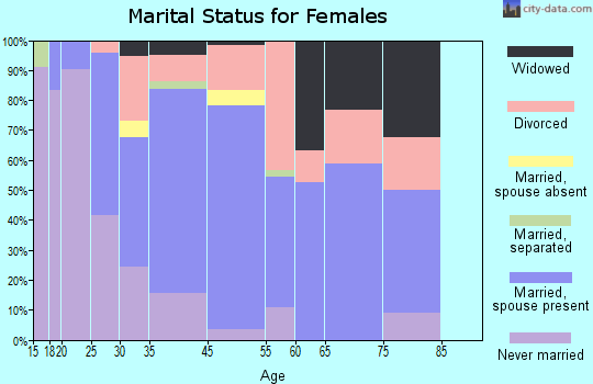Kaaawa marital status for females