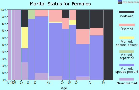 Kaanapali marital status for females