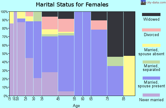 Kahaluu marital status for females