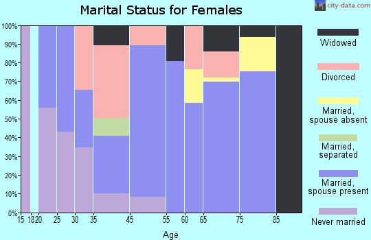Kahaluu-Keauhou marital status for females
