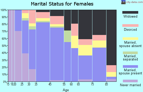 Kahuku marital status for females