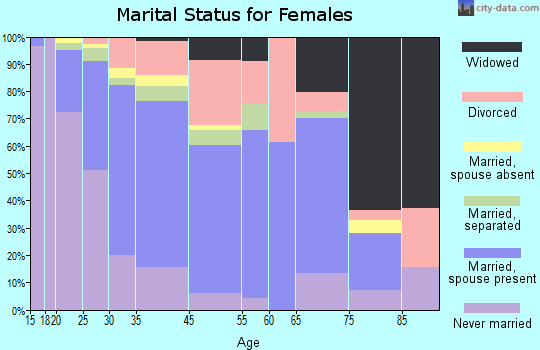 Kailua marital status for females