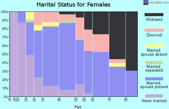 Kalaheo marital status for females