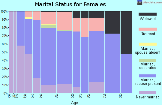 Kalaoa marital status for females